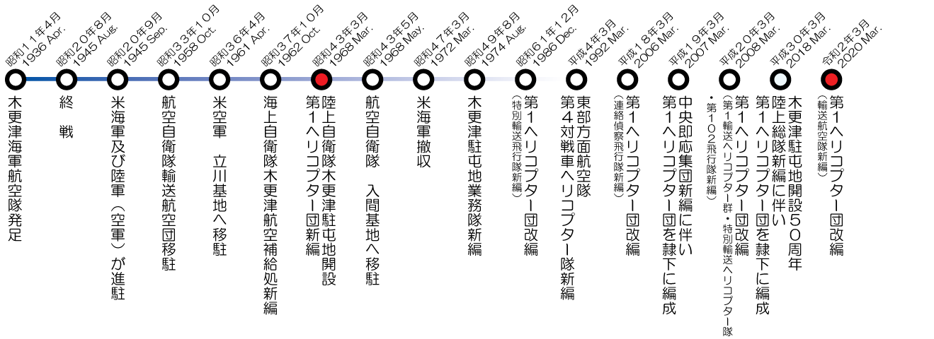 木更津駐屯地とは 木更津駐屯地とは