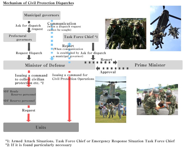 Mechanism of Civil Protection Dispatches
