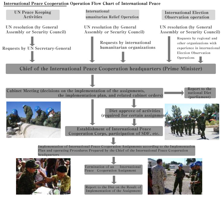 International Peace Cooperation Operation Flow Chart of International Peace Cooperation 