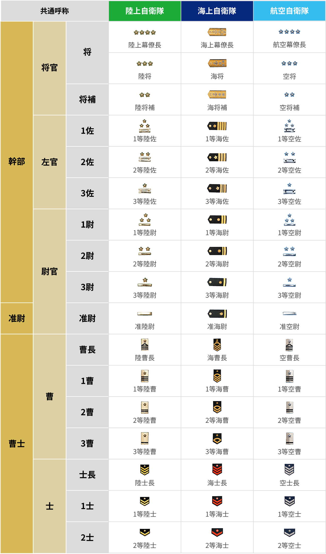 階級表