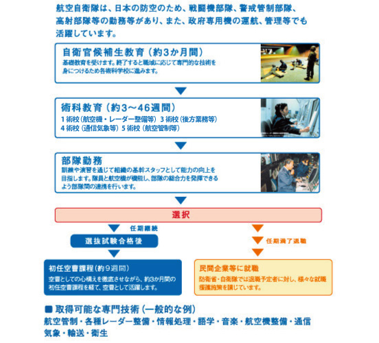 入隊後の流れ：航空自衛隊