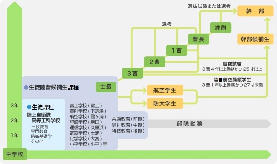 昇任の一例