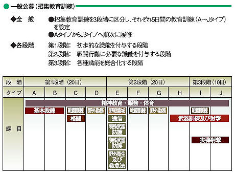 一般公募(招集教育訓練)