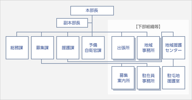 地方協力本部の組織図