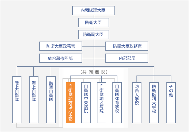 防衛省の組織図