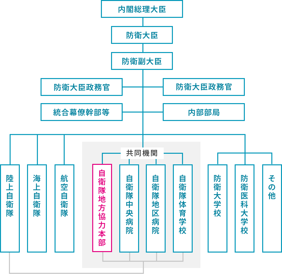 防衛省の組織図