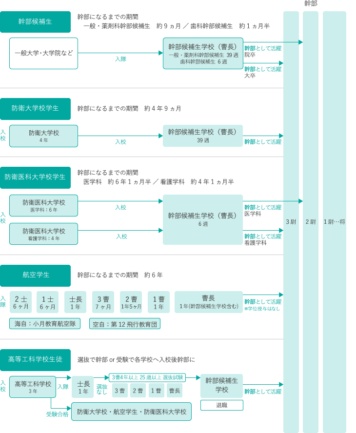 入隊・入校後のイメージ