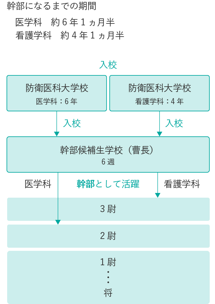 防衛医科大学校学生