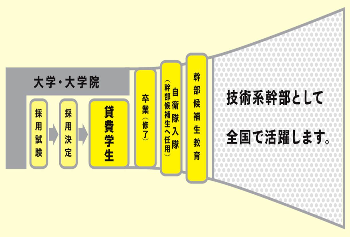 貸費学生概念図