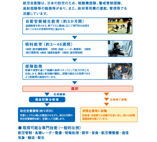 入隊後の流れ：航空自衛隊