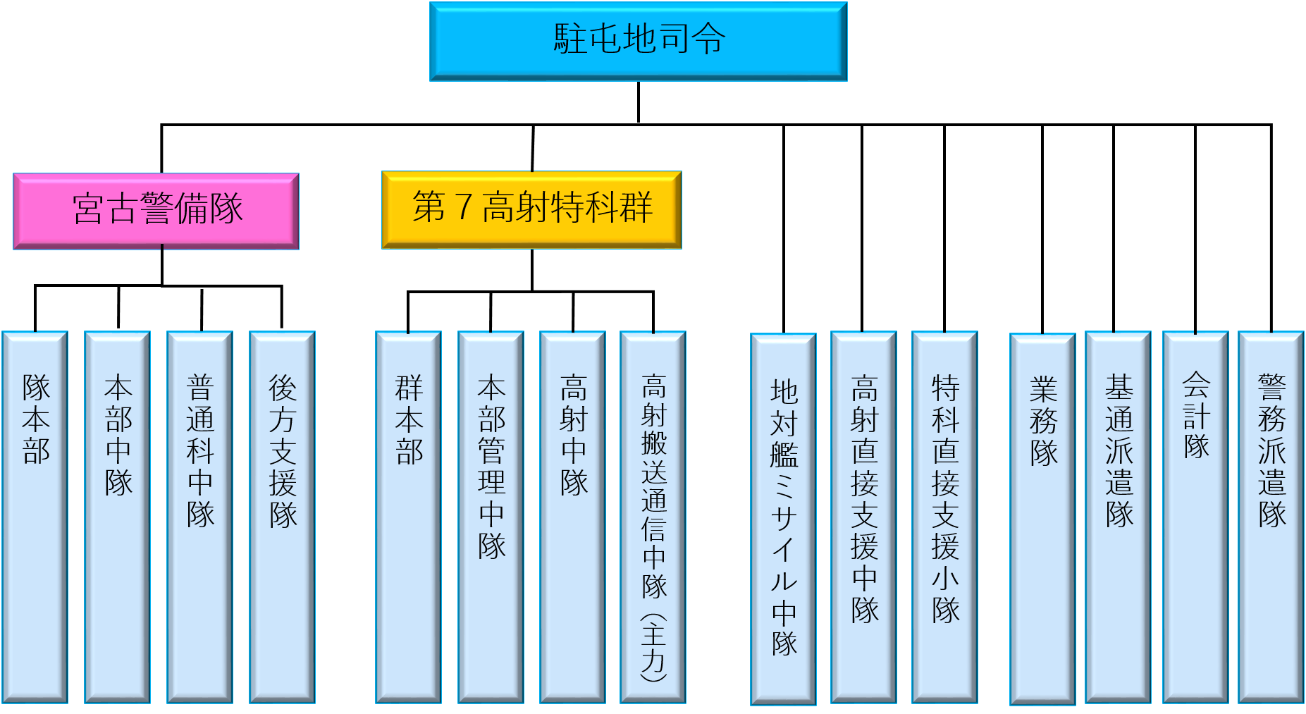 編成