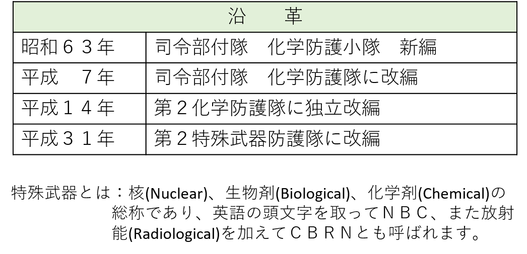 部隊沿革