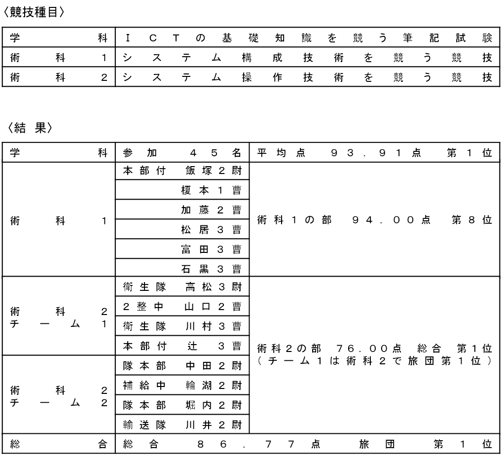 第１位