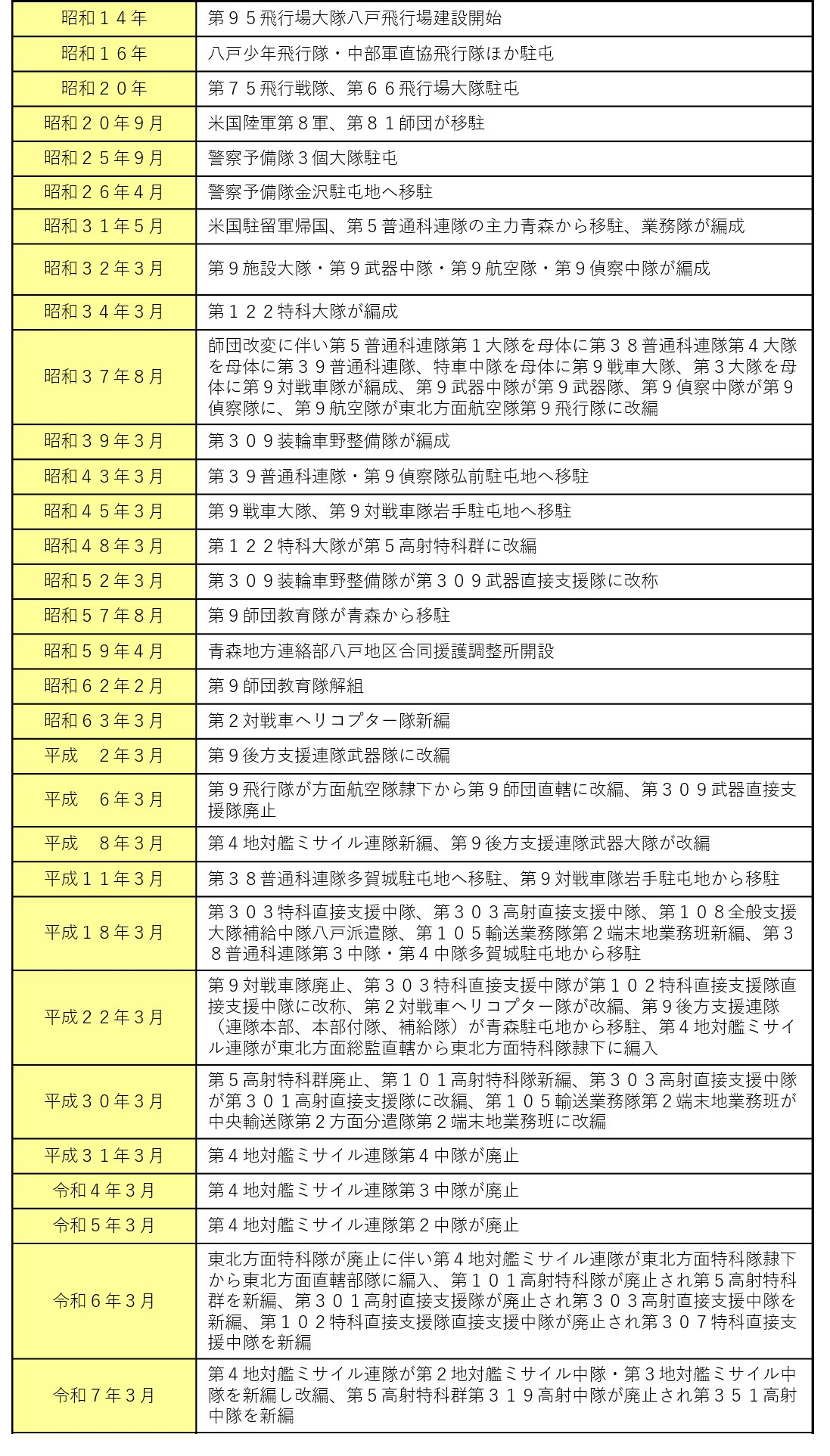 駐屯地沿革