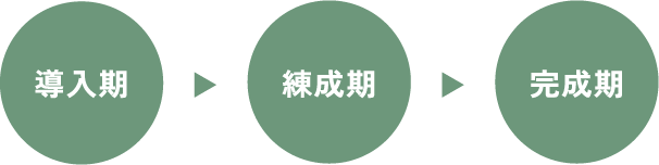 導入期 練成期 完成期