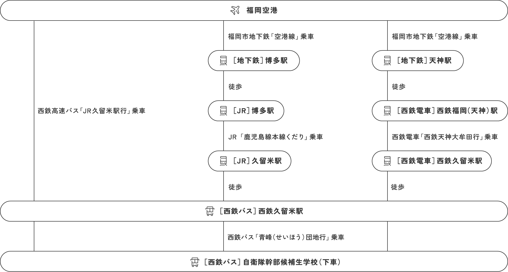 アクセス