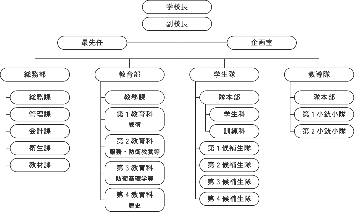 学校の組織