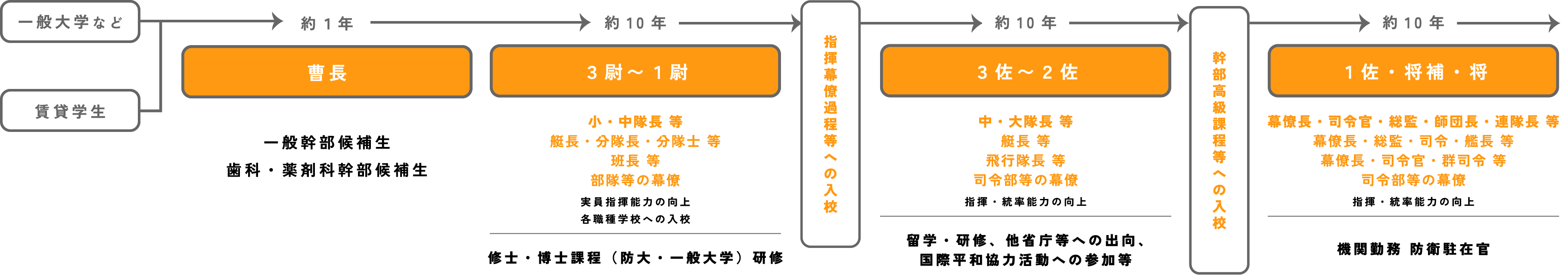 キャリアアップの流れ