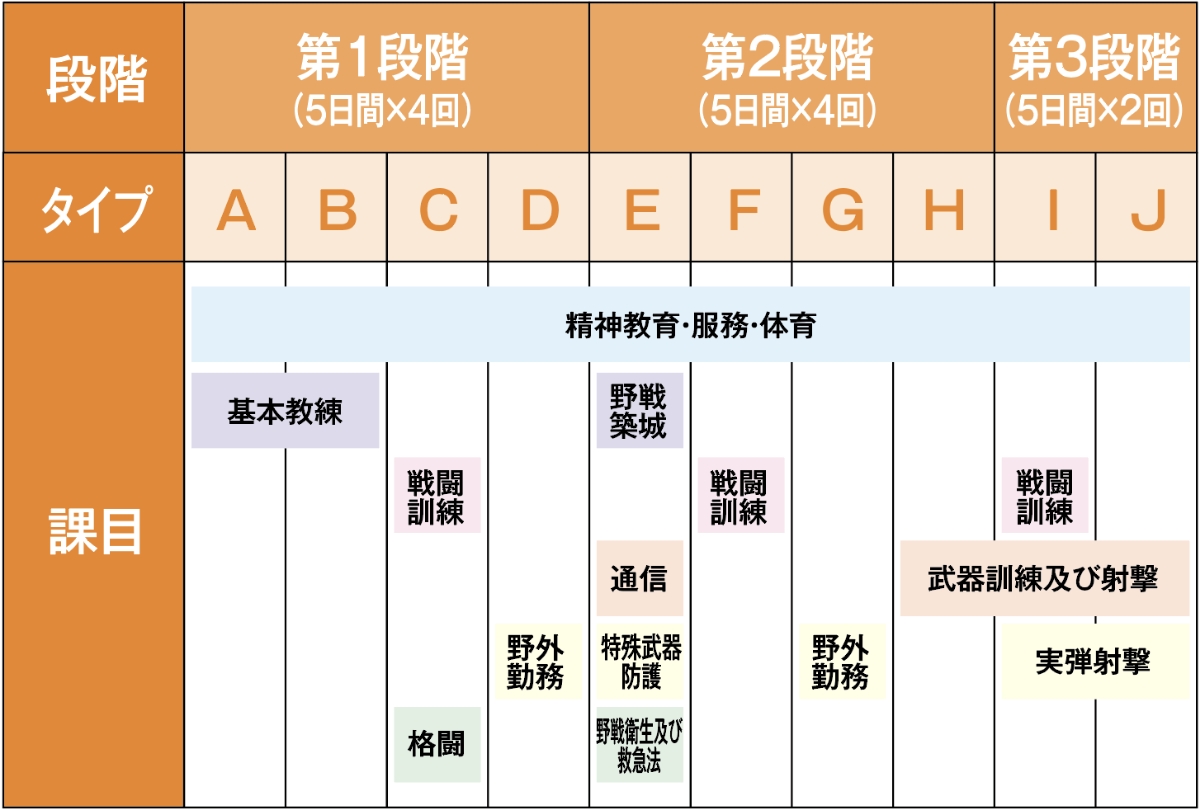 予備自衛官補(一般)の訓練日程の一例