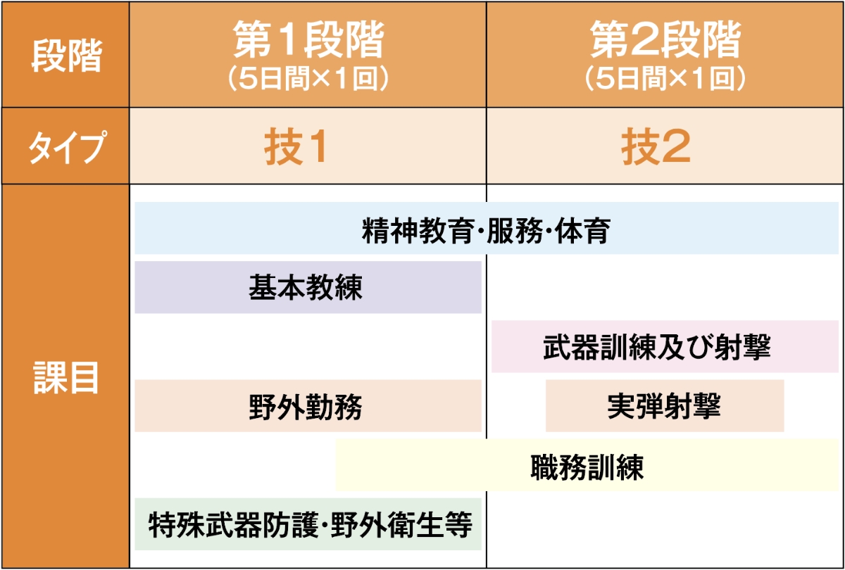 予備自衛官補(技能)の訓練日程の一例