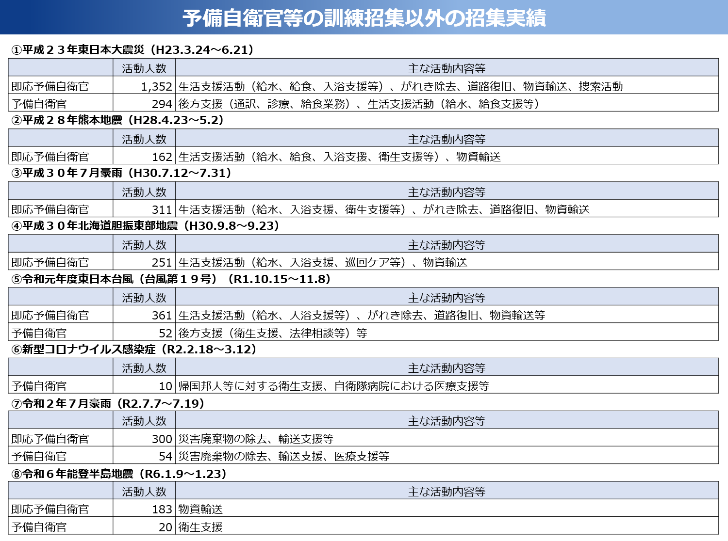 予備自衛官等の訓練召集以外の招集実績