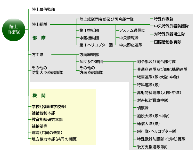 陸上自衛隊の組織