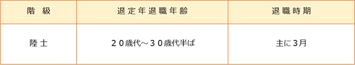 退職年齢について