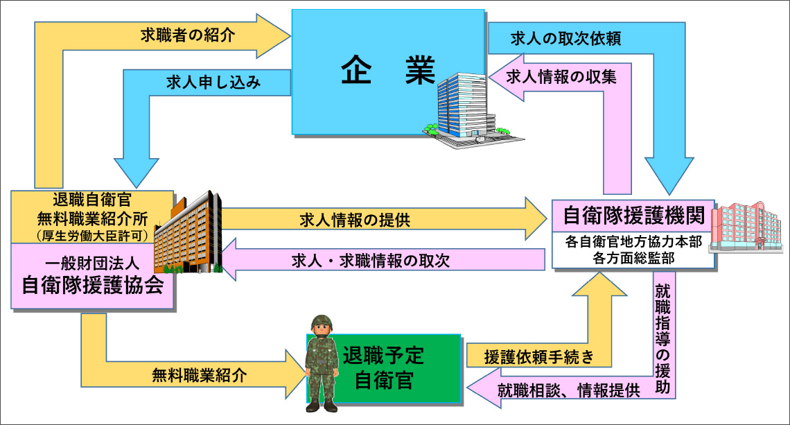 雇用の流れ
