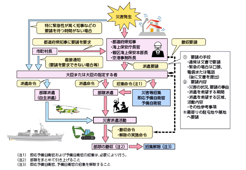 要請から派遣、撤収までの流れ