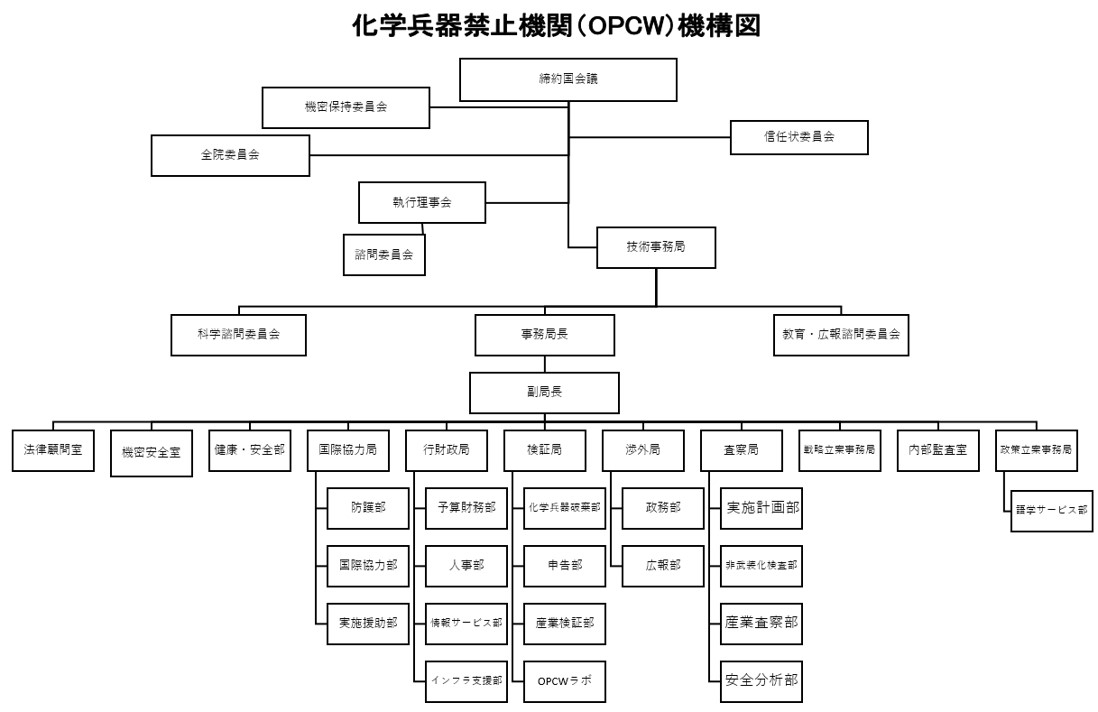 CWC組織図