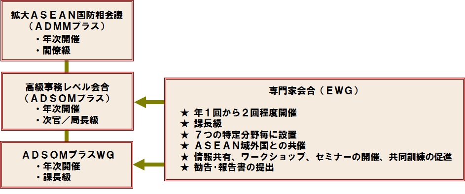 各会合の関係を示す図:専門家会合（EWG）★年1回から2回程度開催★課長級★7つの特定分野毎に設置★ASEAN域外国との共催★勧告・報告書の提出 ADSOMプラスWG・年次開催・課長級 高級事務レベル会合（ADSOMプラス）・年次開催・次官/局長級 拡大ASEAN国防相会議（ADSOMプラス）・年次開催・閣僚級