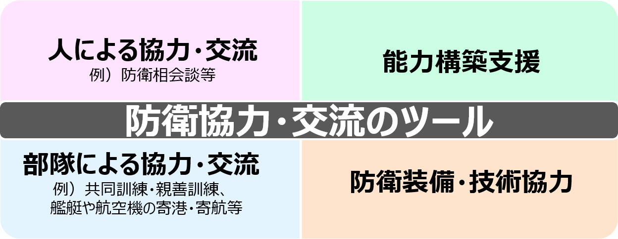 防衛協力・交流のツール