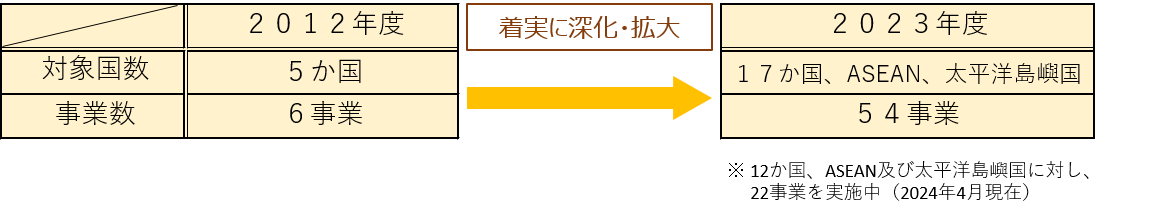 事業状況図