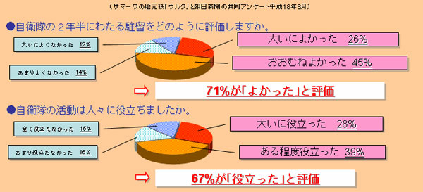 現地住民アンケート結果のグラフ