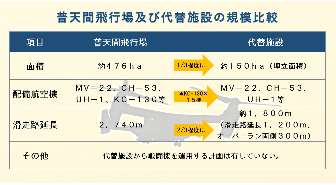 普天間飛行場及び代替施設の規模比較