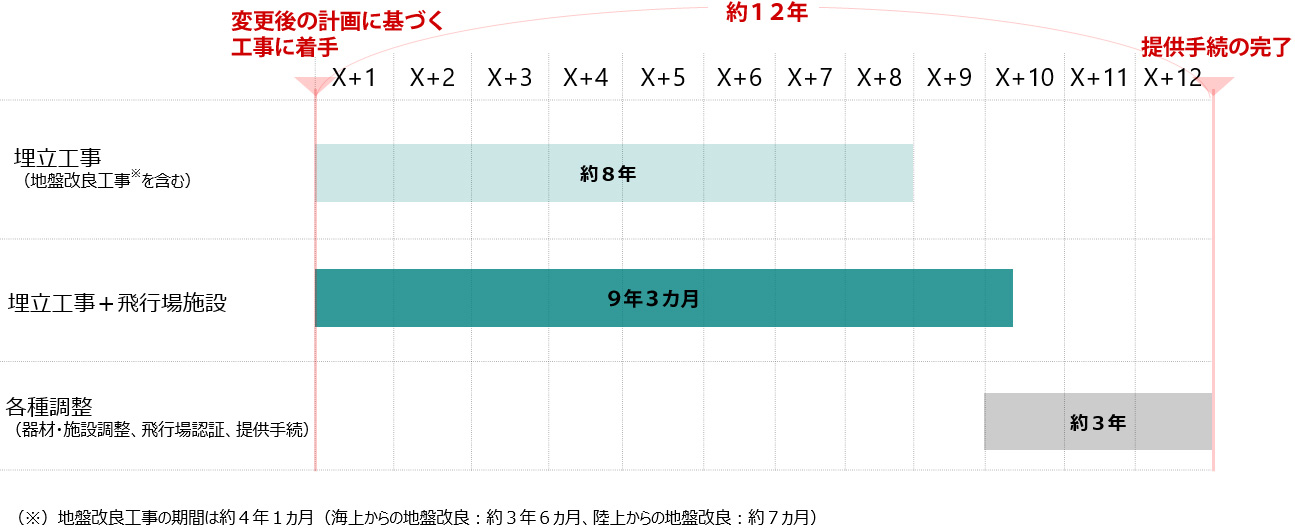 変更後の計画に基づく工事に着手から、提供手続きの完了まで約１２年。【埋立工事（地盤改良工事を含む）】約８年。【埋立工事＋飛行場施設】９年３カ月。【各種調整（器材・施設調整、飛行場認証、提供手続き）】約３年。