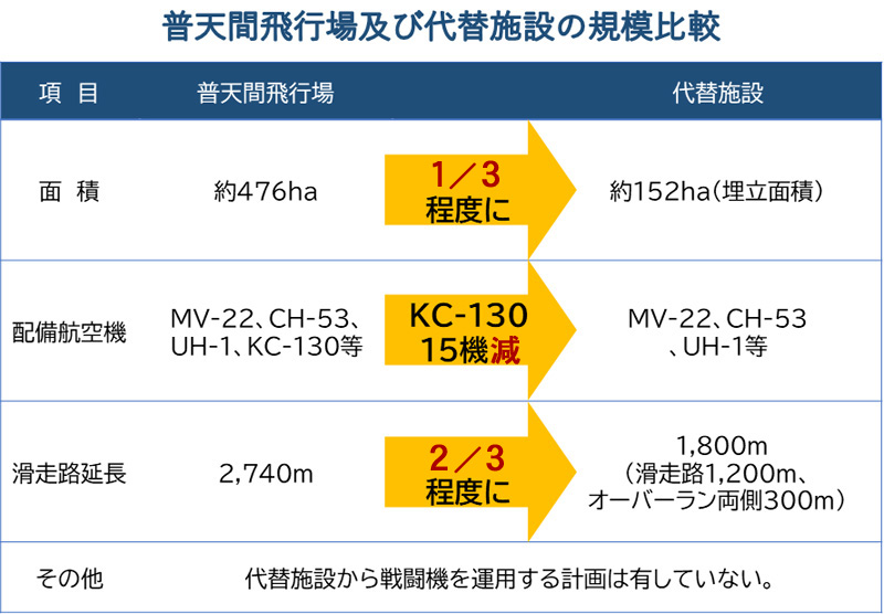 普天間飛行場及び代替施設の規模比較