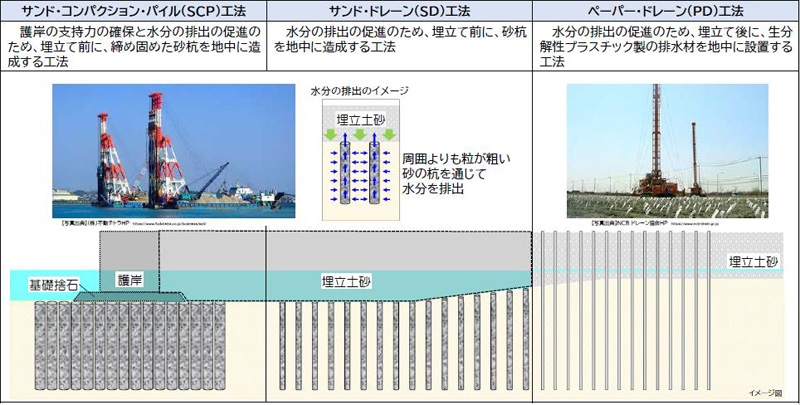 【サンドコンパクションパイル（ＳＣＰ）工法】説明：・ケーシングパイプを貫入させ、所定の深度に達した後、改良材である砂等を投入。・ケーシングパイプを上下に振動させ、砂を残しながらケーシングパイプを引き抜くことにより、締め固めた砂杭を造成。効果：地盤の強度増加、地盤の圧密の促進。事例：・東京国際空港（Ｄ滑走路）・関西国際空港（第Ⅰ期事業、第Ⅱ期事業）。【サンドドレーン（ＳＤ）工法】説明：・ケーシングパイプを貫入させ、所定の深度に達した後、改良材である砂を投入。・砂を残しながらケーシングを引き抜き、砂杭を造成。効果：地盤の圧密の促進。事例：・東京国際空港（Ｄ滑走路）・関西国際空港（第Ⅰ期事業、第Ⅱ期事業）。【ペーパードレーン（ＰＤ）工法】説明：・先行掘削後、鉛直ドレーン材を所定の位置に配置。・鉛直ドレーン材配置後、水平ドレーン材を設置し連結。効果：地盤の圧密の促進。事例：東京国際空港（沖合展開事業）