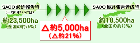 土地の返還