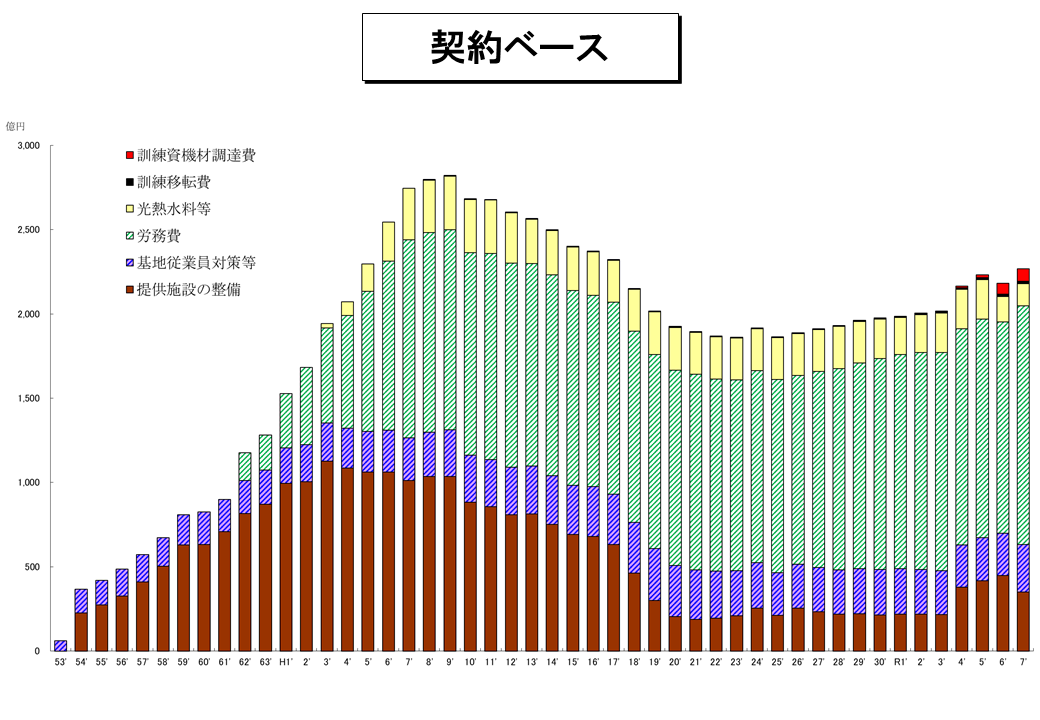 契約ベース（グラフ）