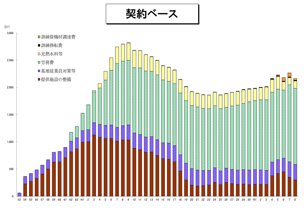 契約ベース(グラフ)