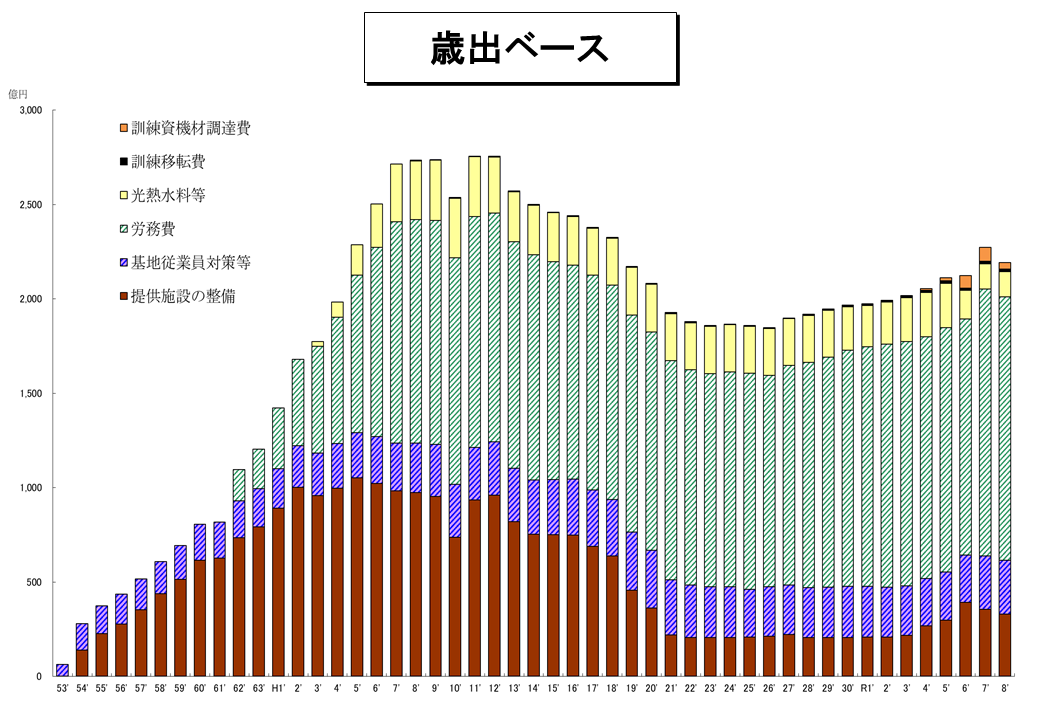 歳出ベース(グラフ)