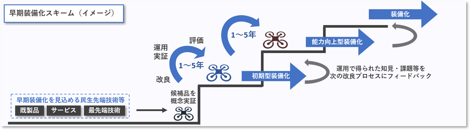 早期装備化を見込める民生技術等を対象に概念実証、改良、運用実証を一連の早期装備化スキームとして行う。