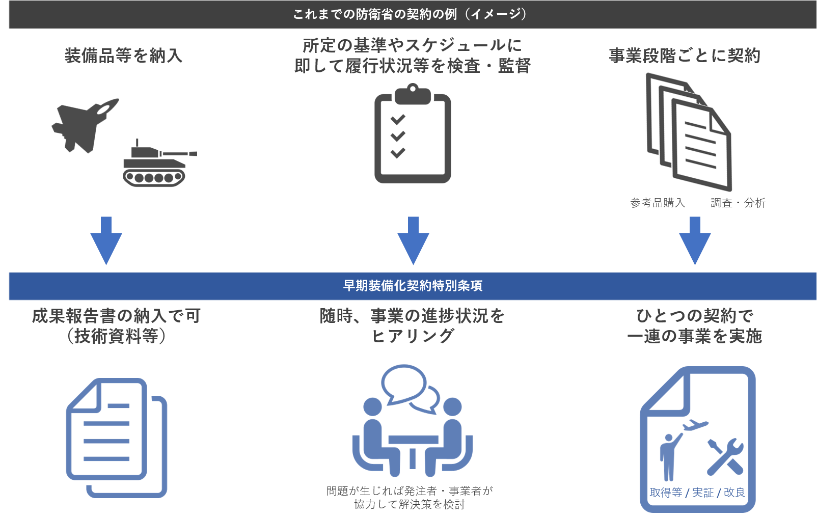 早期装備化契約特別条項は、これまでの手続きや事業段階ごとの契約に対して、ひとつの契約で一連の事業を実施できるようにするもの。