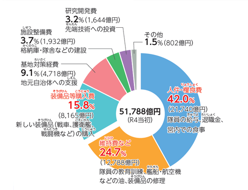 防衛関係費（当初予算）の内訳（令和4（2022）年度）