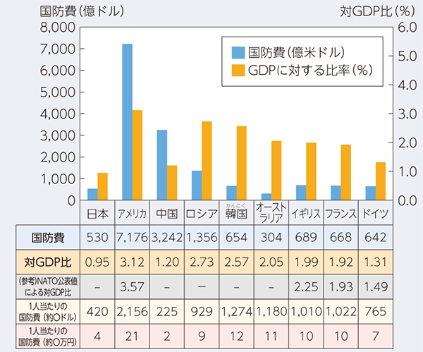 主要国の国防費（2021年度）