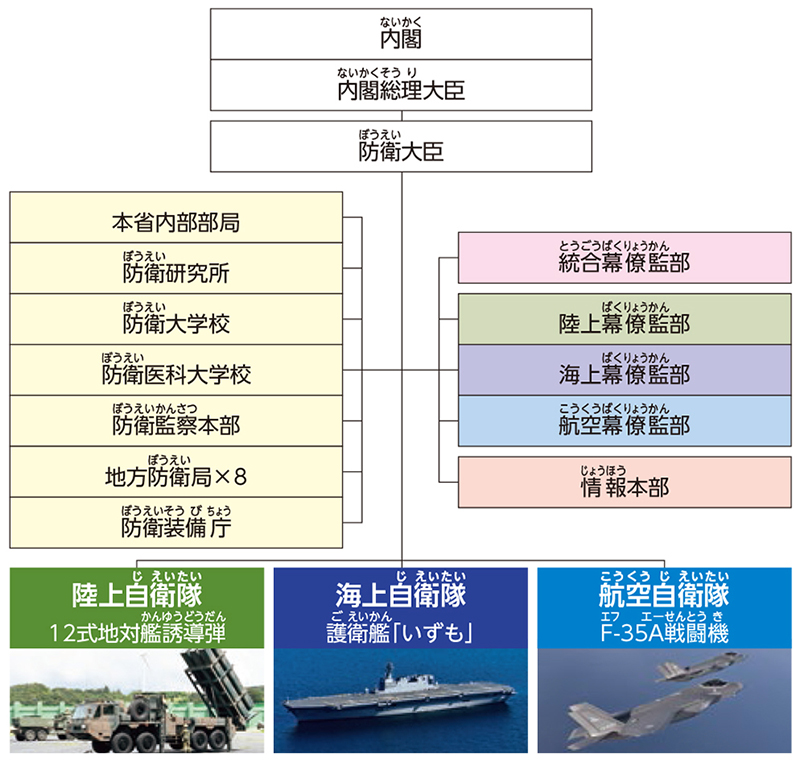 防衛省・自衛隊の組織