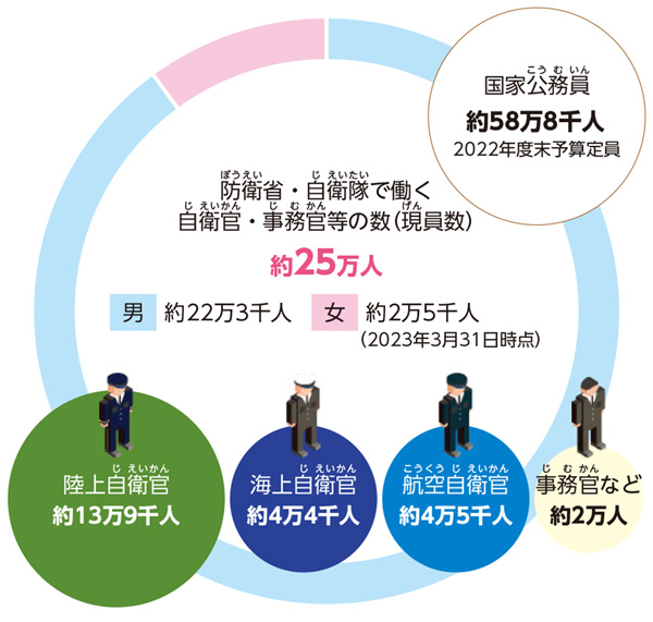 防衛省・自衛隊で働く人の数
