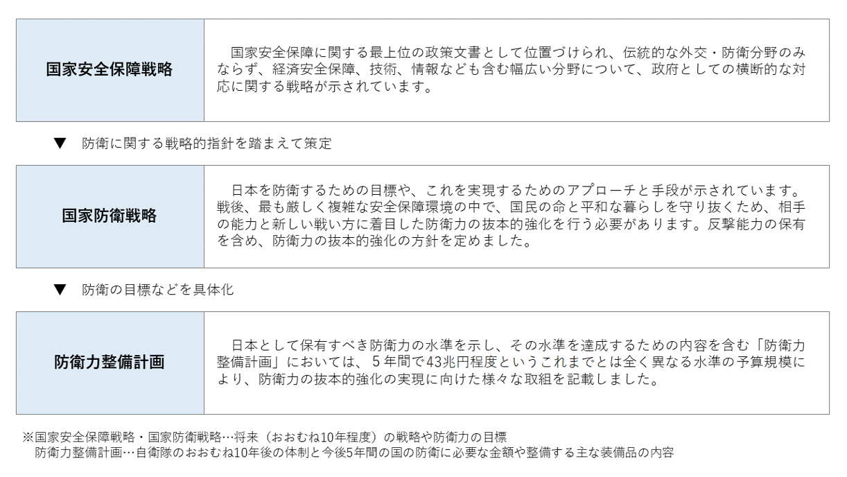 防衛省・自衛隊：「国家安全保障戦略」・「国家防衛戦略」・「防衛力