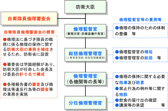 自衛隊員倫理審査会等